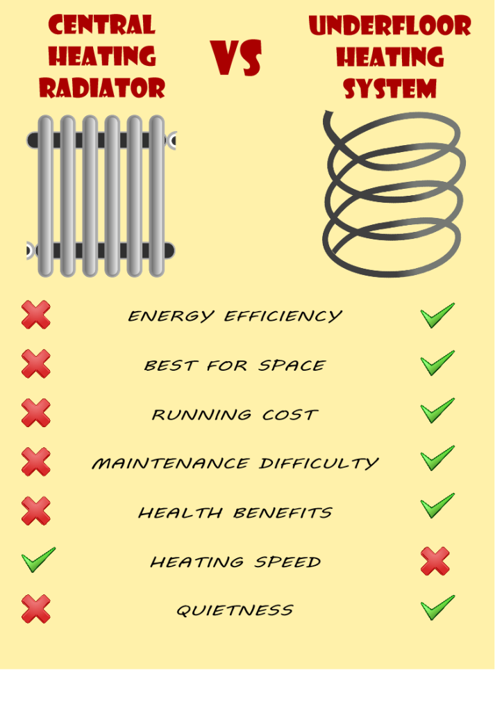 Infographic of central heating radiators Vs underfloor heating